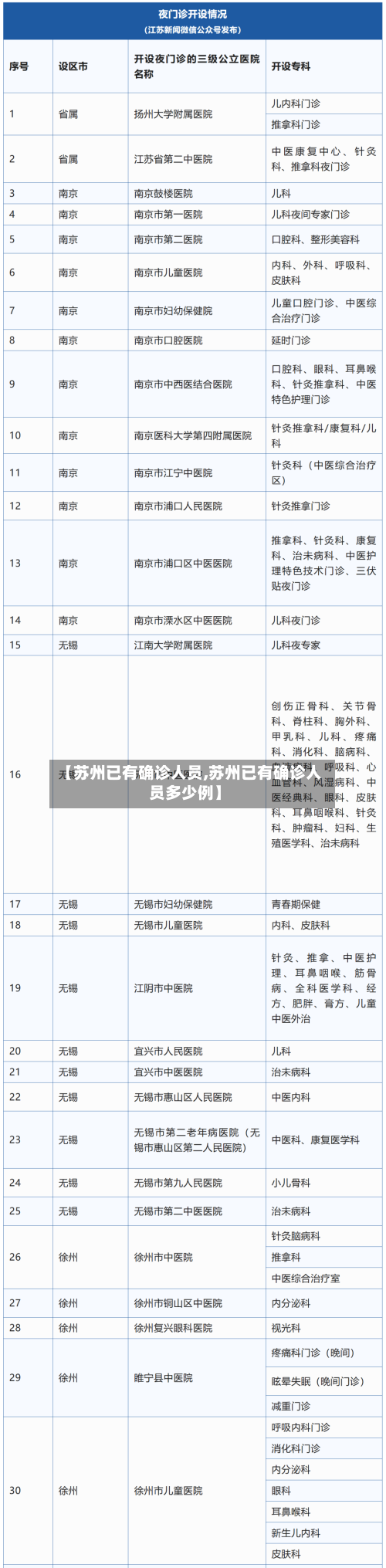 【苏州已有确诊人员,苏州已有确诊人员多少例】