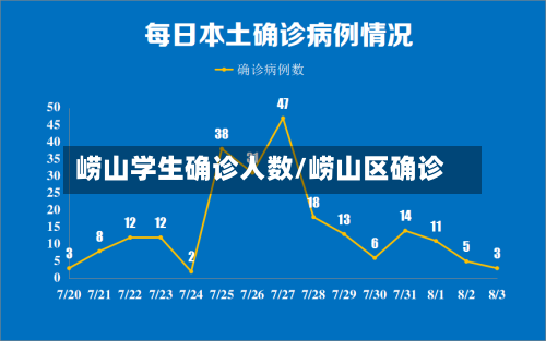 崂山学生确诊人数/崂山区确诊