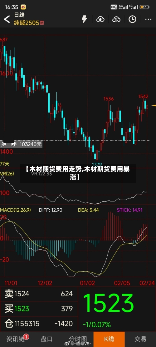 【木材期货费用走势,木材期货费用暴涨】