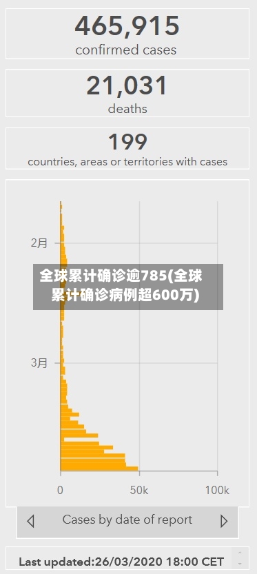 全球累计确诊逾785(全球累计确诊病例超600万)-第2张图片