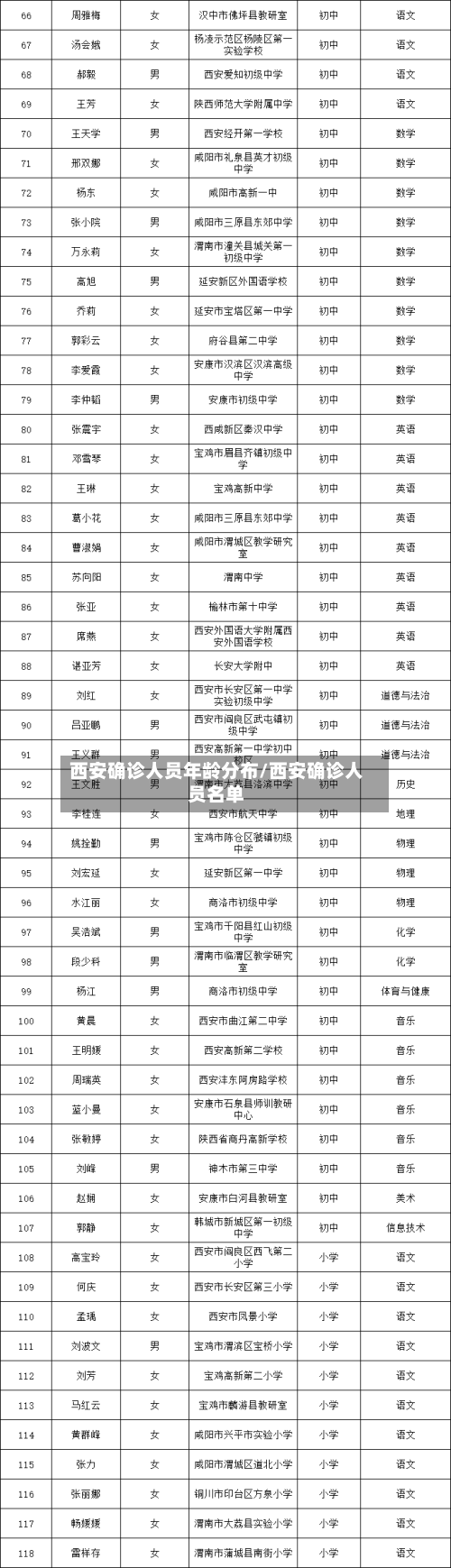 西安确诊人员年龄分布/西安确诊人员名单