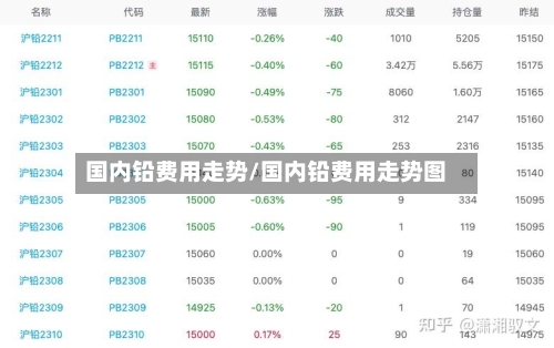 国内铅费用走势/国内铅费用走势图