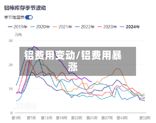 铝费用变动/铝费用暴涨