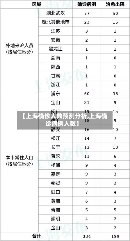 【上海确诊人数预测分析,上海确诊病例人数】