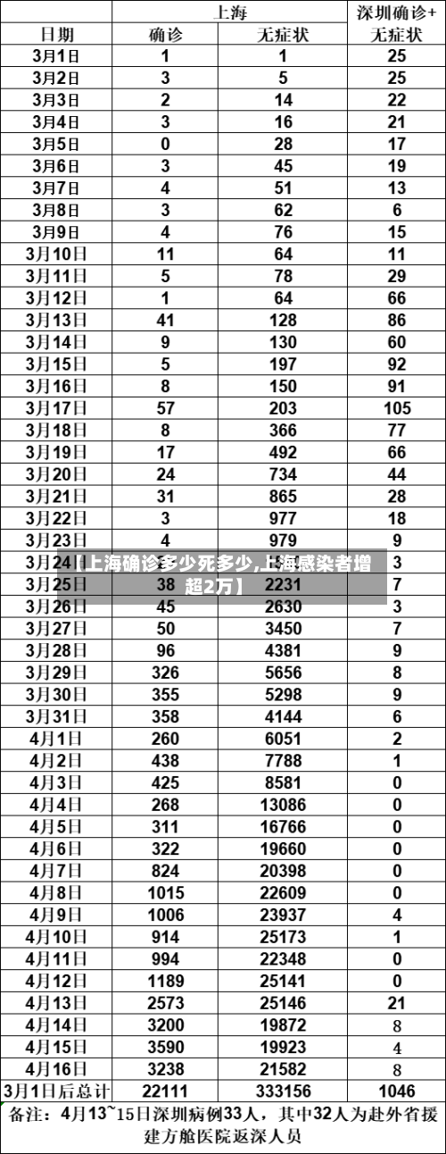 【上海确诊多少死多少,上海感染者增超2万】