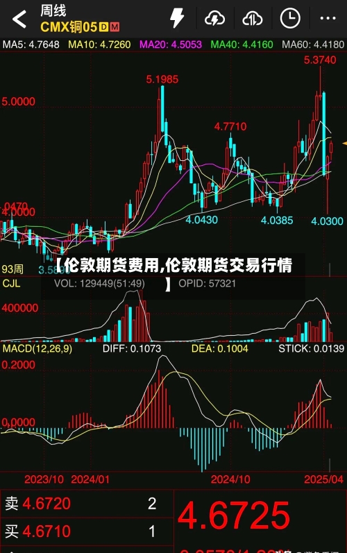 【伦敦期货费用,伦敦期货交易行情】-第3张图片