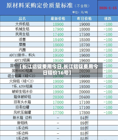【长江铝锭费用今日,长江铝锭费用今日铝价16号】-第2张图片