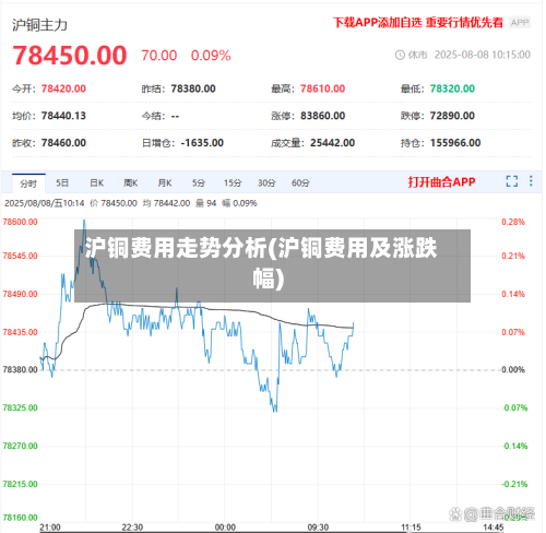 沪铜费用走势分析(沪铜费用及涨跌幅)-第3张图片