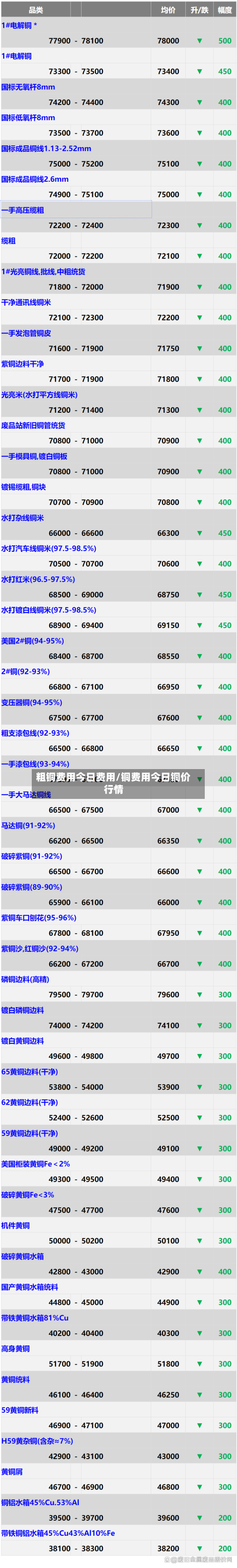 粗铜费用今日费用/铜费用今日铜价行情