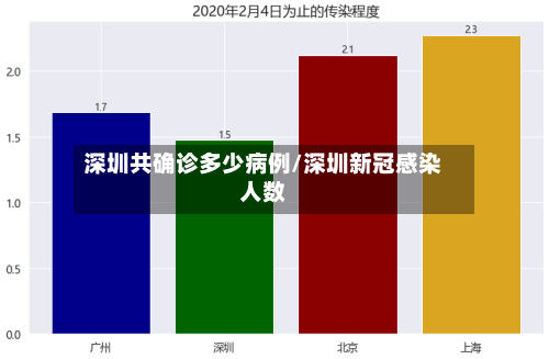 深圳共确诊多少病例/深圳新冠感染人数