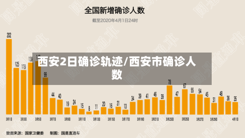 西安2日确诊轨迹/西安市确诊人数