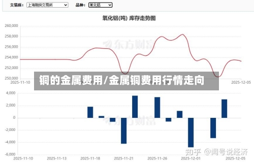 铜的金属费用/金属铜费用行情走向