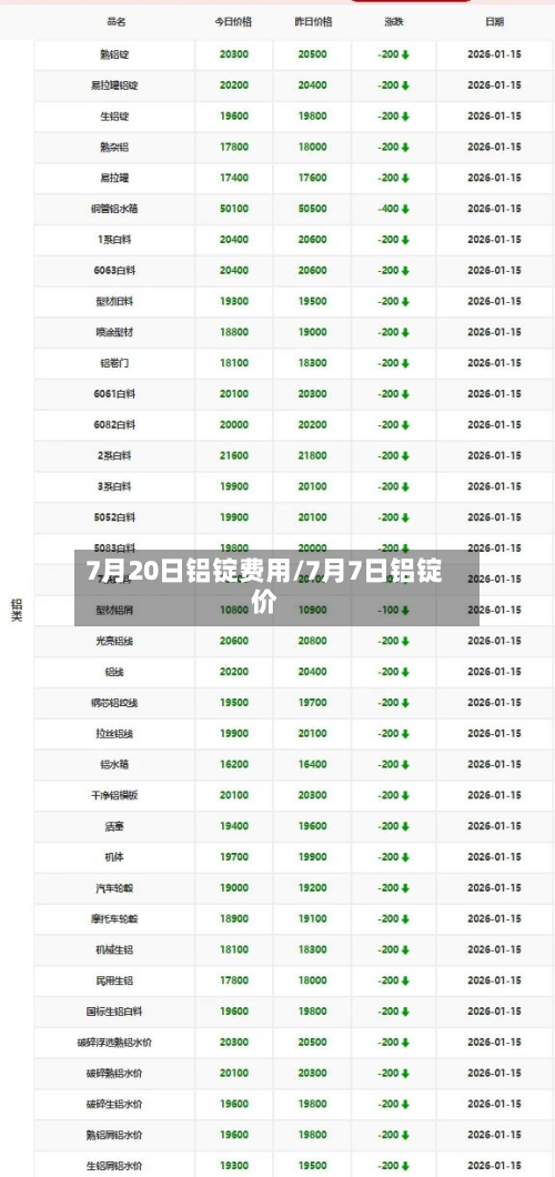 7月20日铝锭费用/7月7日铝锭价