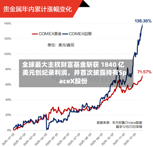 全球最大主权财富基金斩获 1840 亿美元创纪录利润，并首次披露持有SpaceX股份-第3张图片