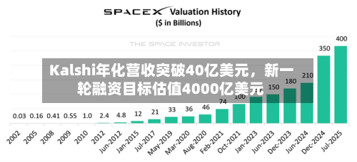 Kalshi年化营收突破40亿美元，新一轮融资目标估值4000亿美元-第1张图片