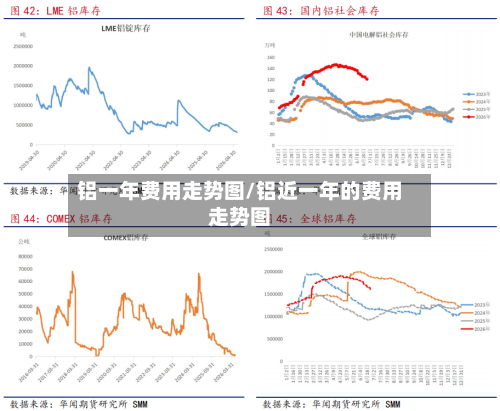 铝一年费用走势图/铝近一年的费用走势图