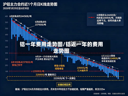 铝一年费用走势图/铝近一年的费用走势图-第2张图片