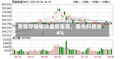 美股存储板块盘前走高，美光科技涨4%-第2张图片
