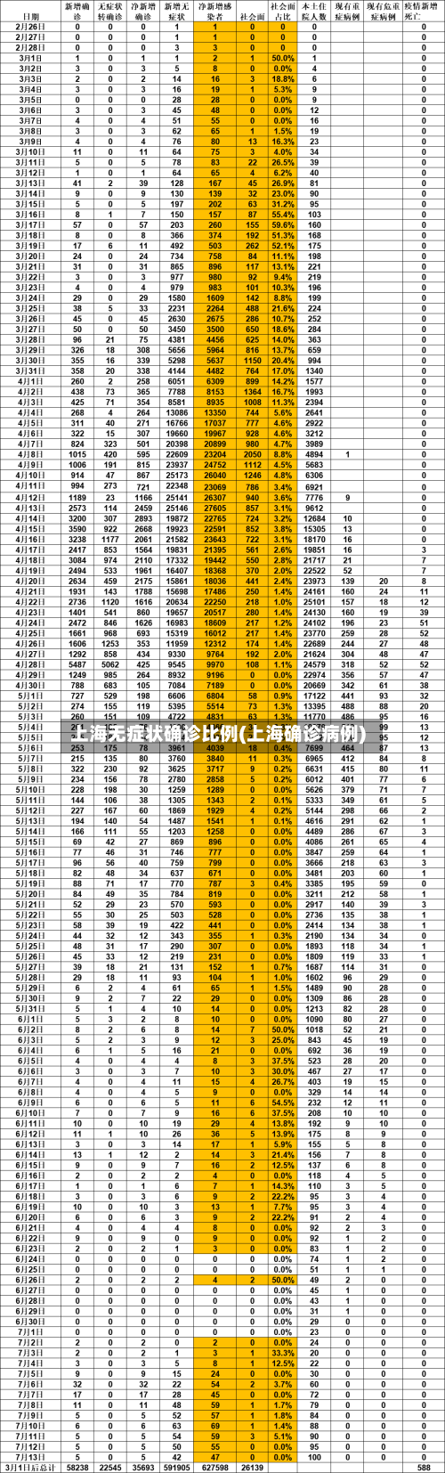 上海无症状确诊比例(上海确诊病例)-第3张图片