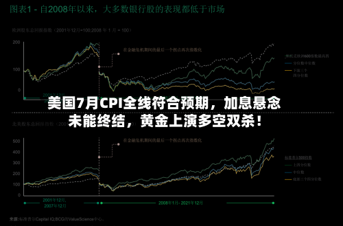 美国7月CPI全线符合预期，加息悬念未能终结	，黄金上演多空双杀！-第2张图片