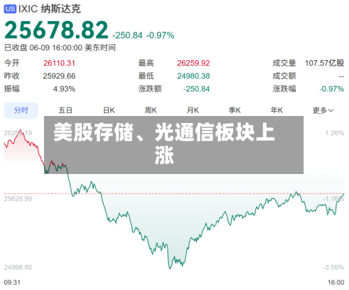 美股存储、光通信板块上涨