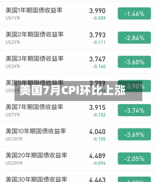 美国7月CPI环比上涨-第2张图片