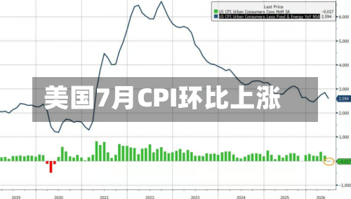 美国7月CPI环比上涨
