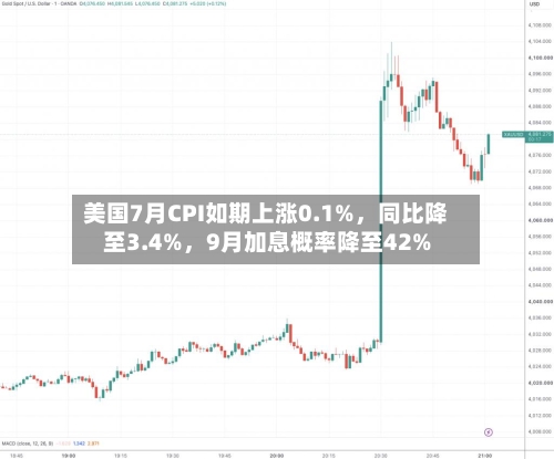 美国7月CPI如期上涨0.1%，同比降至3.4%，9月加息概率降至42%