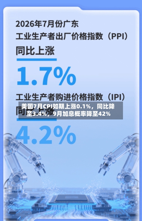 美国7月CPI如期上涨0.1%，同比降至3.4%，9月加息概率降至42%-第3张图片