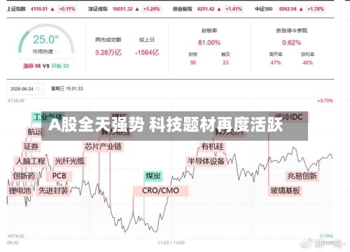 A股全天强势 科技题材再度活跃