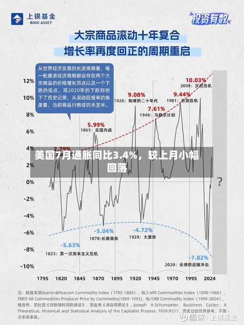 美国7月通胀同比3.4%，较上月小幅回落-第2张图片