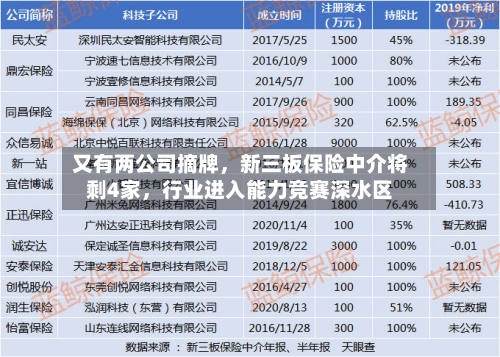 又有两公司摘牌，新三板保险中介将剩4家，行业进入能力竞赛深水区