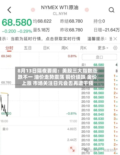 8月13日隔夜要闻:美股三大指数涨跌不一 油价走势震荡 铜价续跌 金价上涨 市场关注日元会否再遭干预-第3张图片