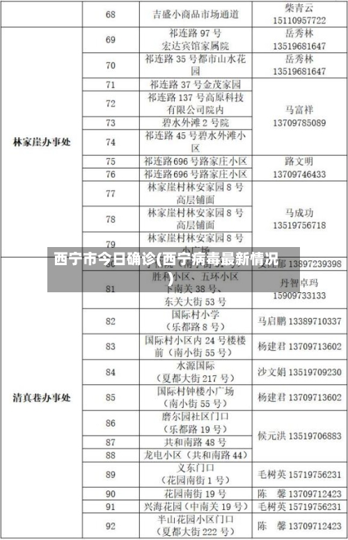 西宁市今日确诊(西宁病毒最新情况)