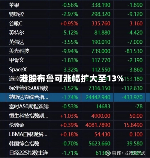 港股布鲁可涨幅扩大至13%-第1张图片