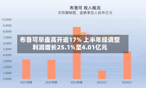 布鲁可早盘高开逾17% 上半年经调整利润增长25.1%至4.01亿元-第2张图片