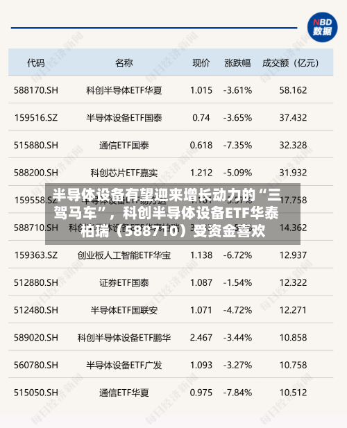 半导体设备有望迎来增长动力的“三驾马车”，科创半导体设备ETF华泰柏瑞（588710）受资金喜欢