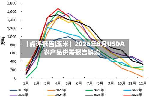 【点评报告|玉米】2026年8月USDA农产品供需报告解读-第1张图片