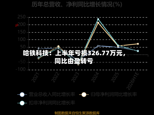 哈铁科技：上半年亏损326.77万元，同比由盈转亏-第2张图片