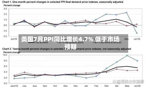 美国7月PPI同比增长4.7% 低于市场预期