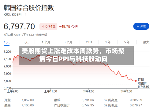 美股期货上涨难改本周跌势，市场聚焦今日PPI与科技股动向-第2张图片