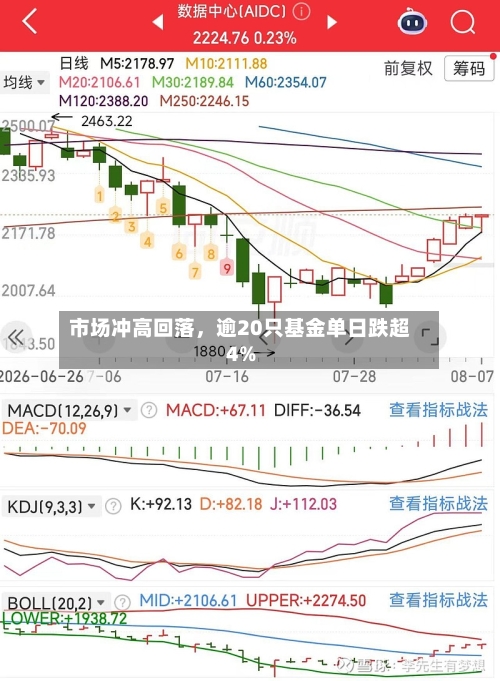 市场冲高回落，逾20只基金单日跌超4%-第3张图片