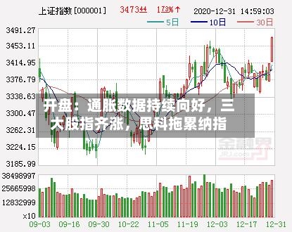 开盘：通胀数据持续向好，三大股指齐涨，思科拖累纳指-第1张图片