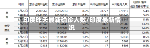 印度昨天最新确诊人数/印度最新情况