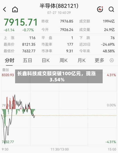 长鑫科技成交额突破100亿元，现涨3.54%