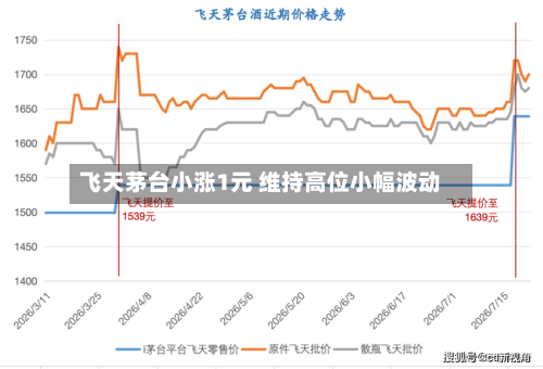 飞天茅台小涨1元 维持高位小幅波动