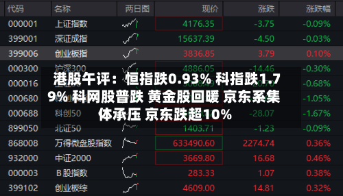 港股午评:恒指跌0.93% 科指跌1.79% 科网股普跌 黄金股回暖 京东系集体承压 京东跌超10%-第2张图片