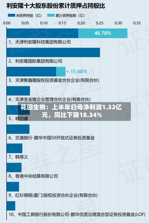 花园生物：上半年归母净利润1.32亿元，同比下降18.34%