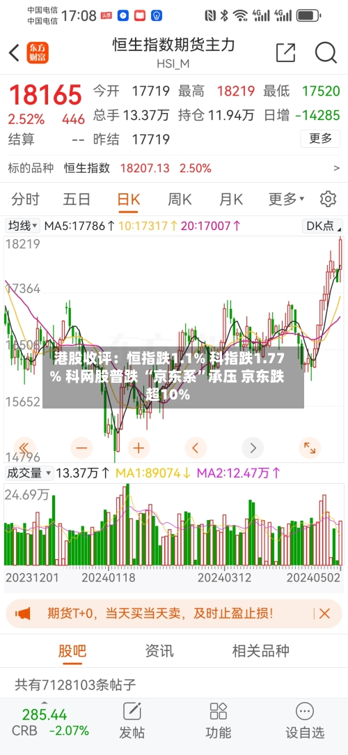 港股收评：恒指跌1.1% 科指跌1.77% 科网股普跌 “京东系”承压 京东跌超10%-第2张图片