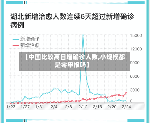【中国比较高日增确诊人数,小规模都是零申报吗】